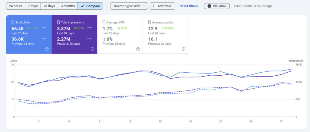 SEO Case Study By SEO Expert Tanvir Hushan