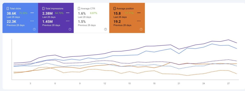 SEO Case Study By SEO Expert Tanvir Hushan