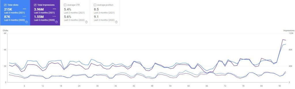 SEO Case Study By SEO Expert Tanvir Hushan