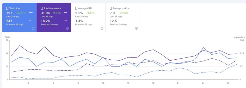 SEO Case Study By SEO Expert Tanvir Hushan