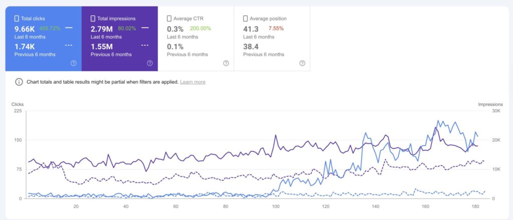 SEO Case Study By SEO Expert Tanvir Hushan