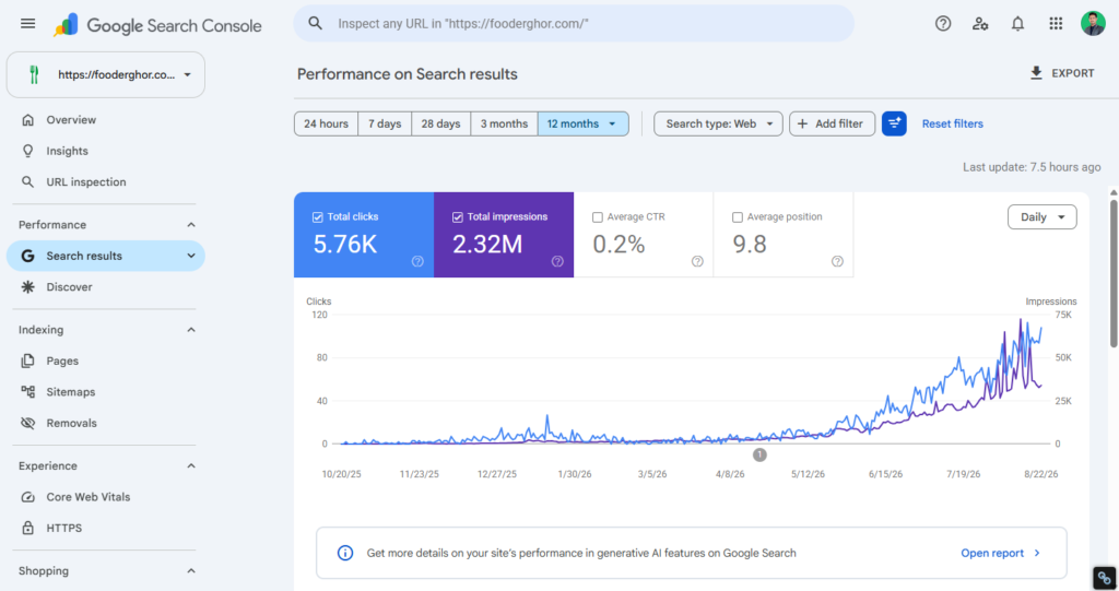 Fooder Ghor SEO Growth Report After doing SEO, AEO & GEO by SEO Expert Tanvir Hushan