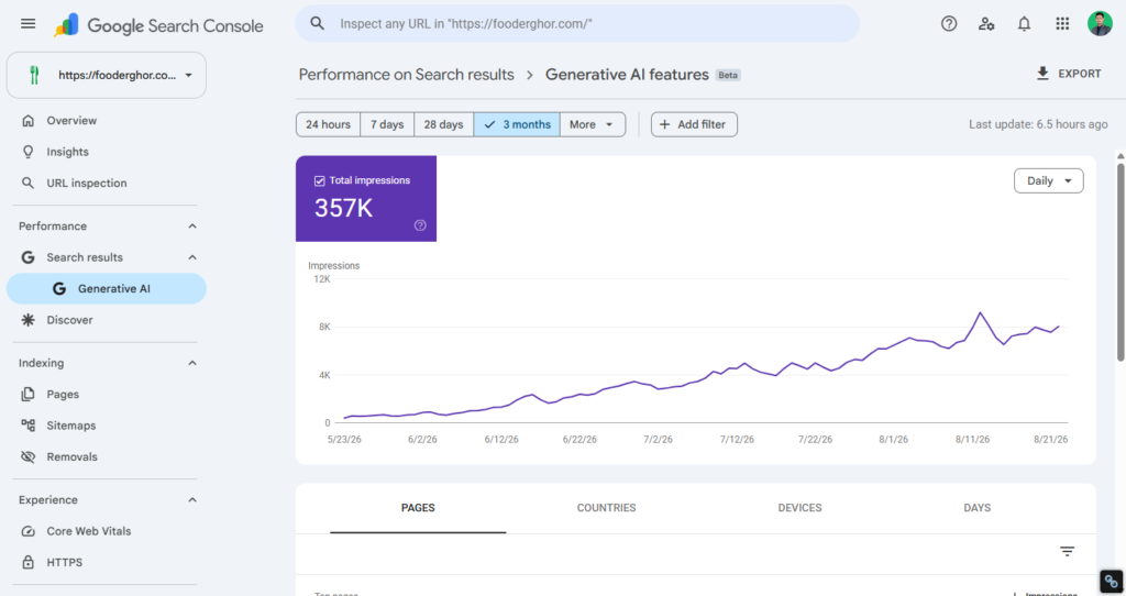 Getting daily 8K+ Impressions from Google Generative search from the USA market - reported by Tanvir Hushan